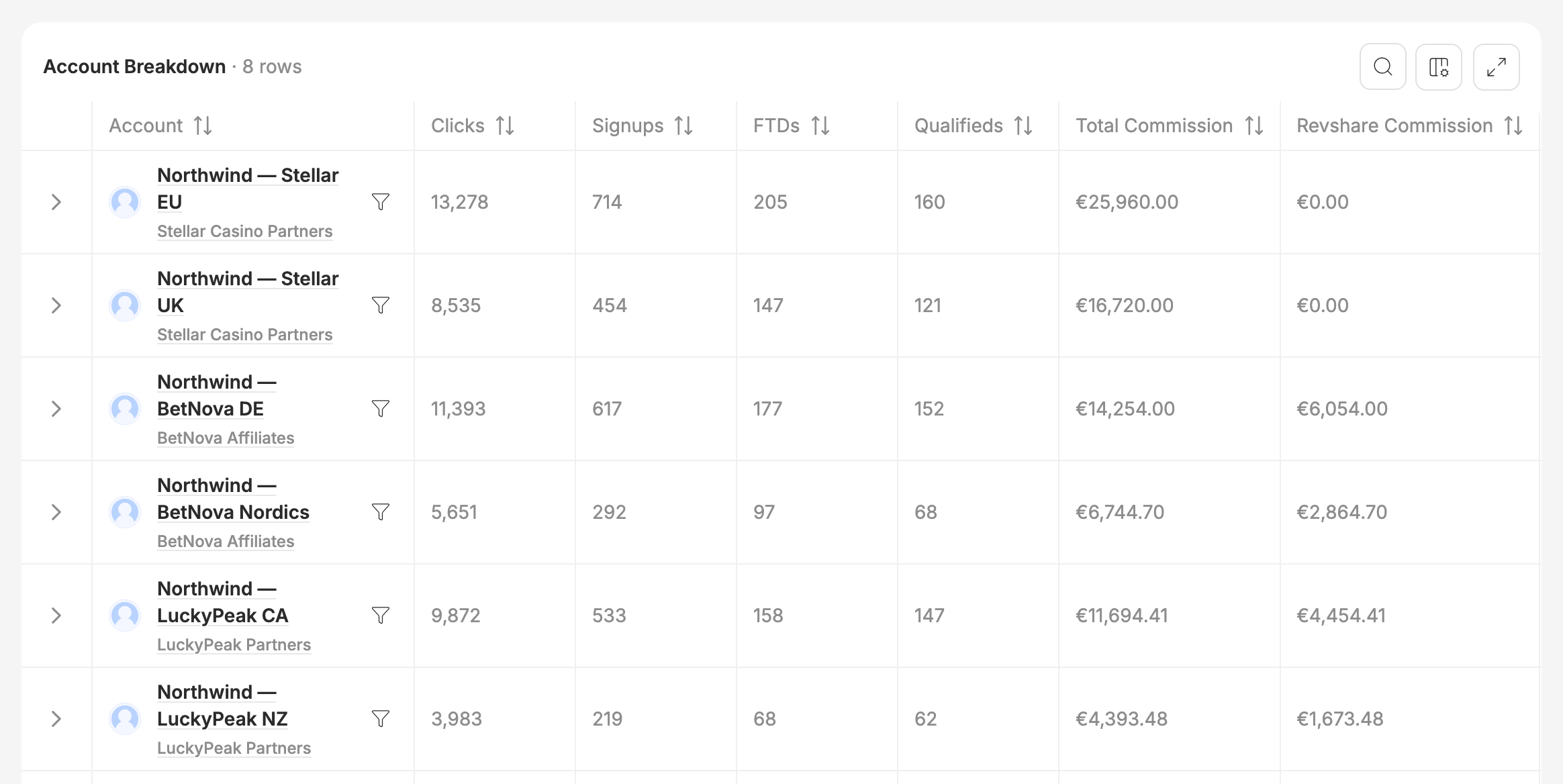 The account breakdown