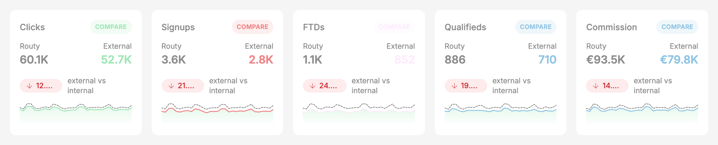 Metric cards in the Compare view