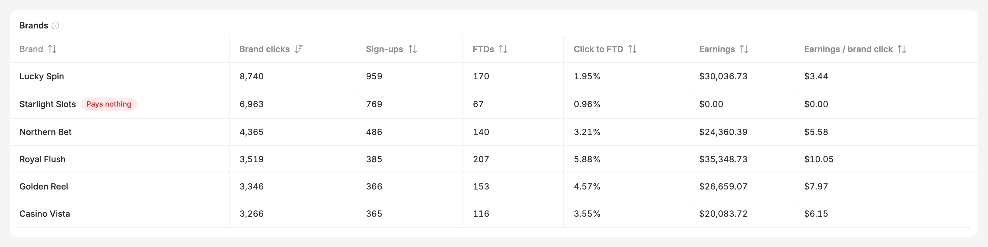 Brands with their clicks and earnings, one flagged as paying nothing