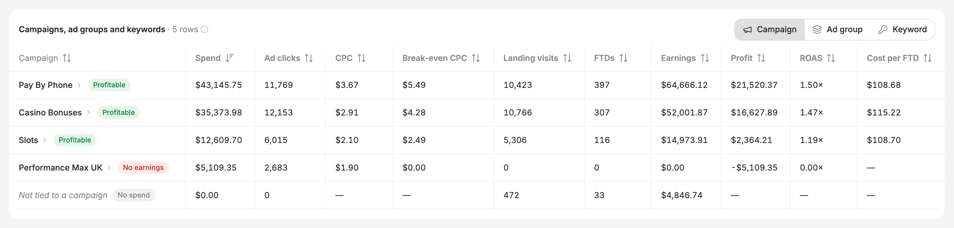 Campaigns with their spend, earnings and a verdict each
