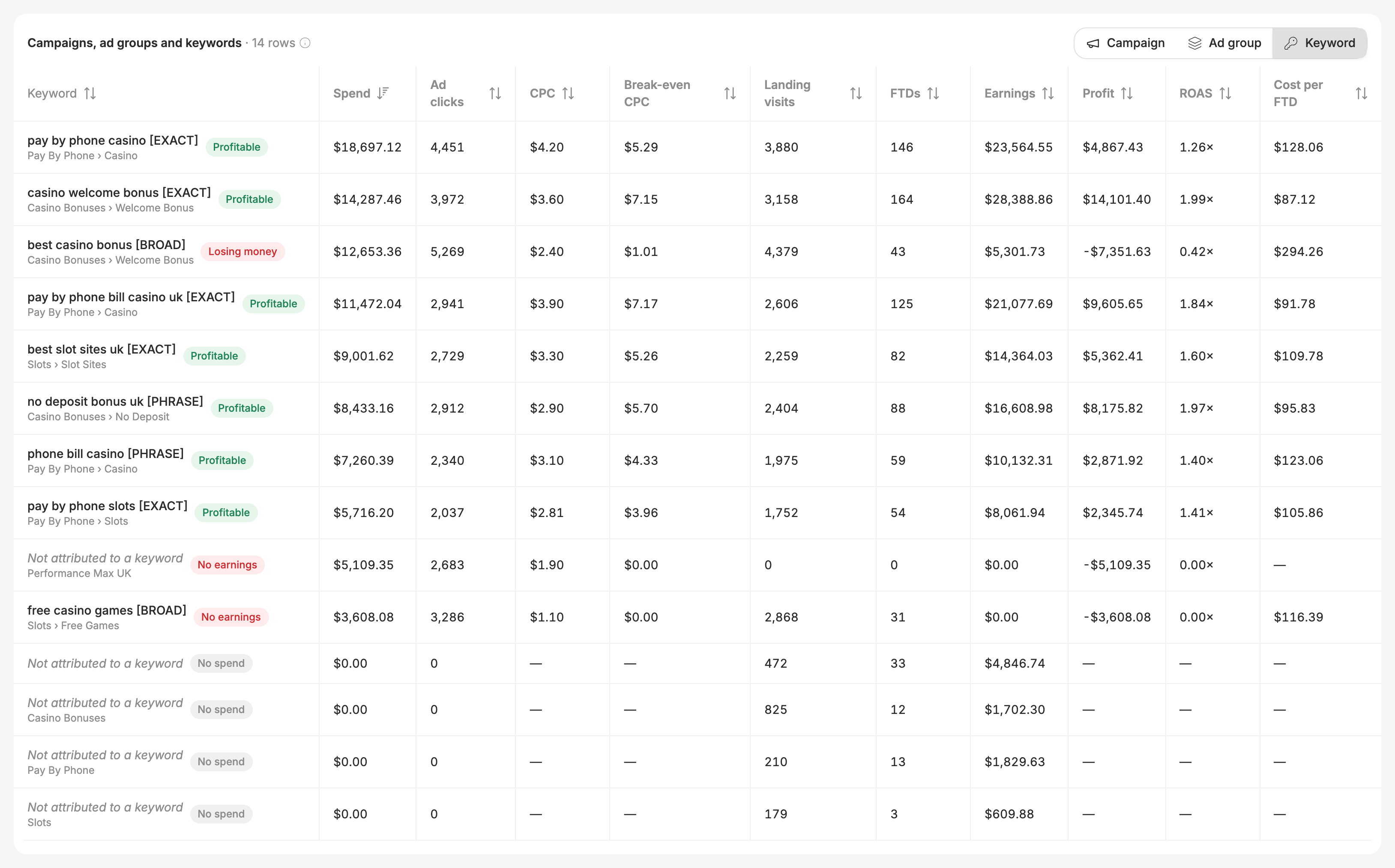 The keyword level, with a keyword losing money and one with no earnings flagged