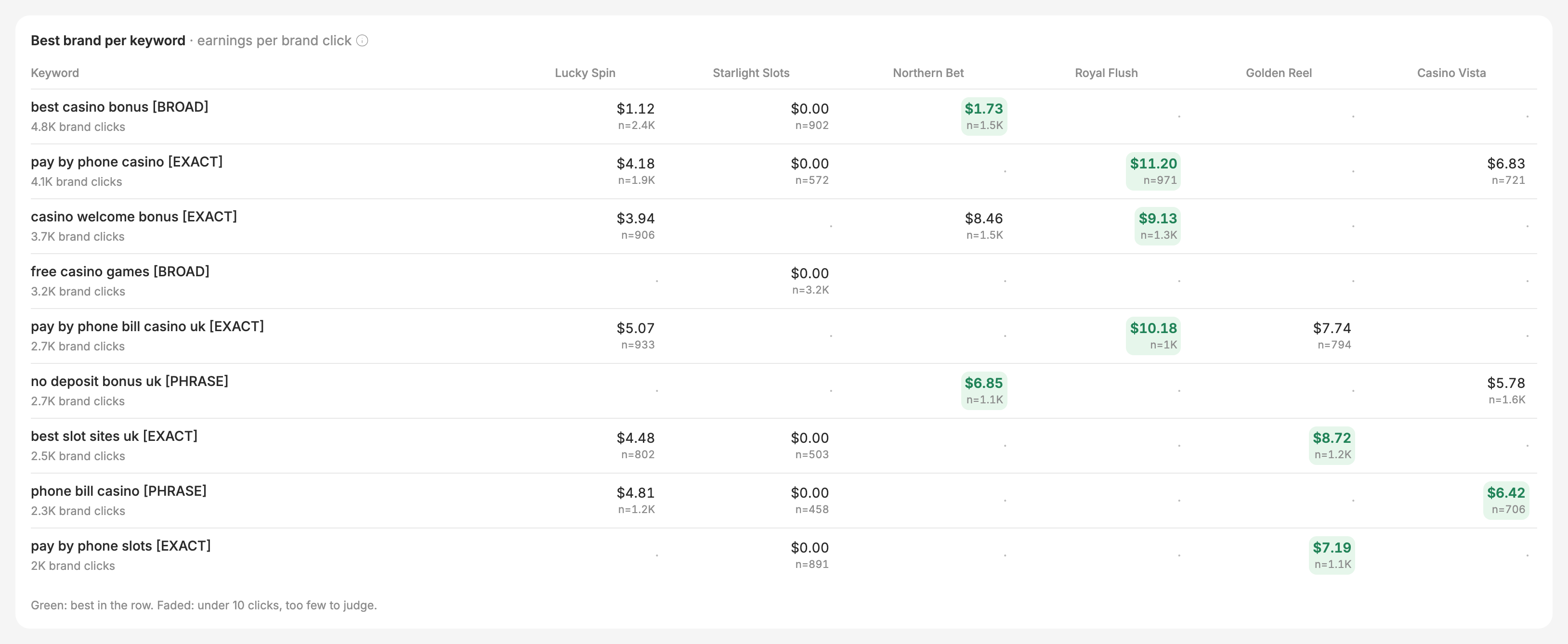 Earnings per brand click for each keyword, best brand per row in green
