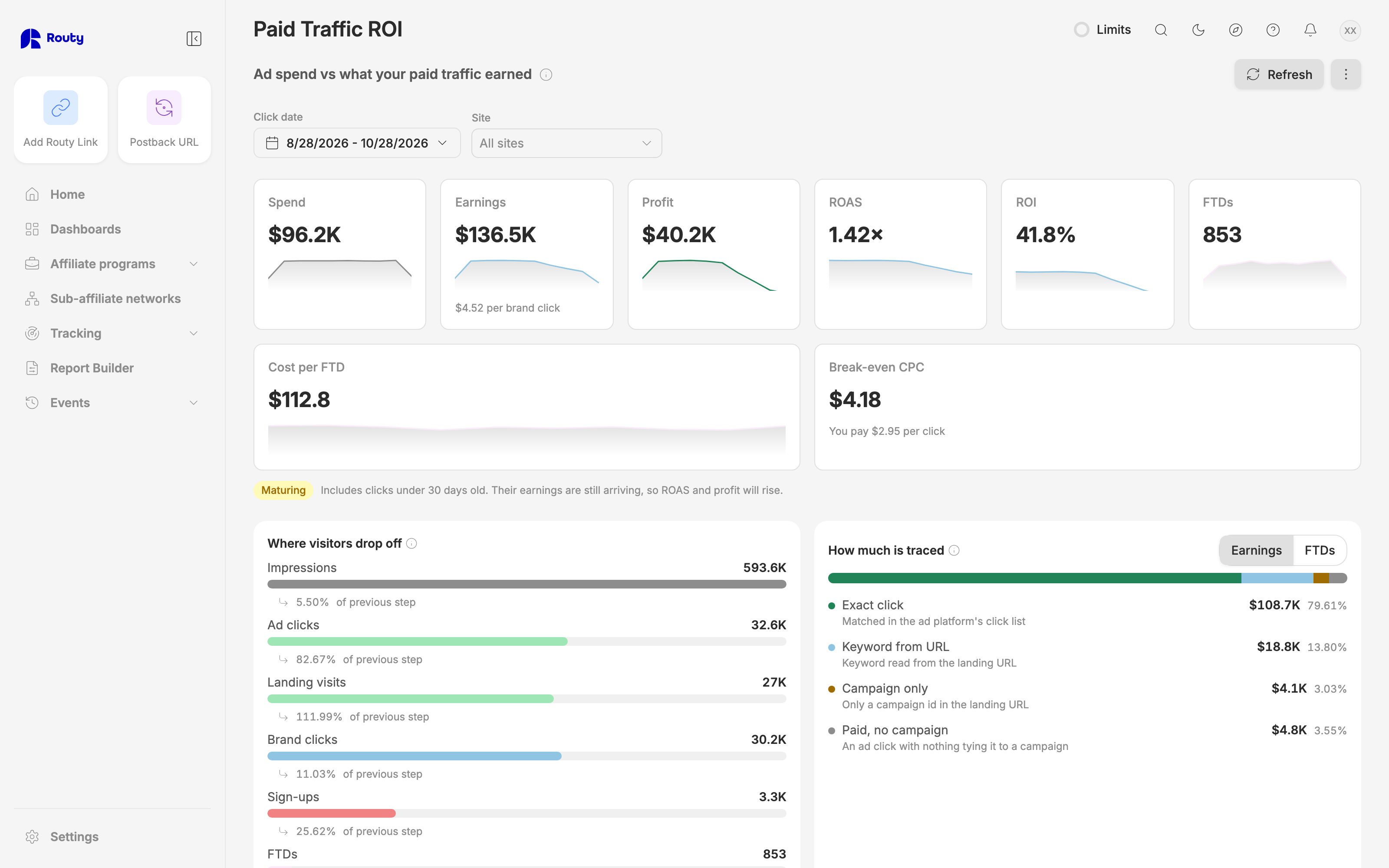 The Paid Traffic ROI dashboard: headline cards, funnel and how much is traced