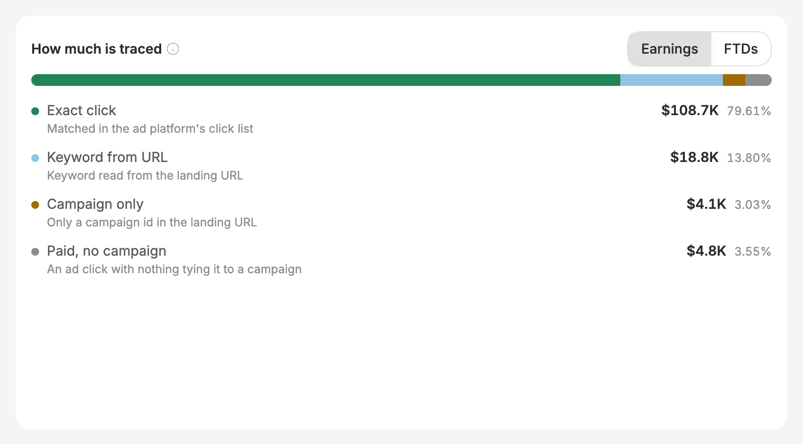 Earnings split by how exactly they were tied to an ad
