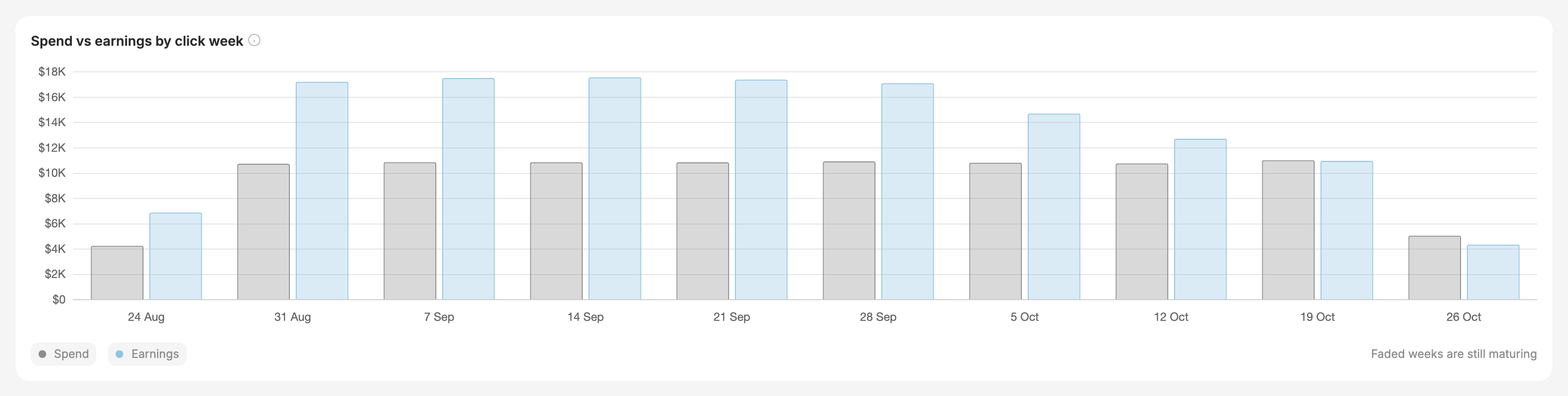 Weekly spend and earnings, with recent weeks faded